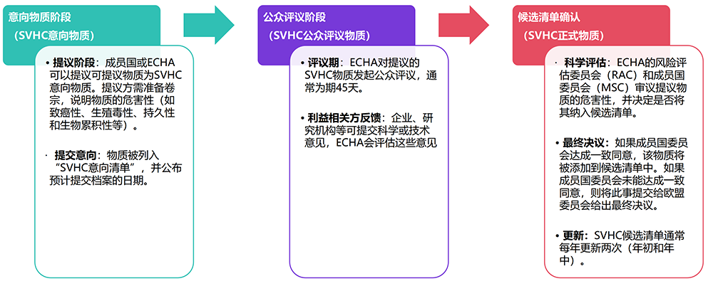 1759212766286308.png SVHC物质确认流程.png